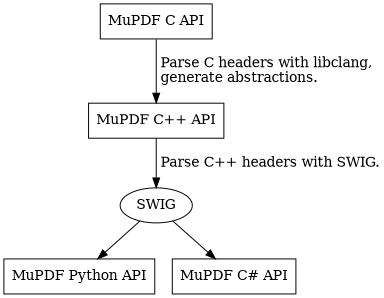 digraph
{
  size="4,4";
  labeljust=l;

  "MuPDF C API" [shape="rectangle"]
  "MuPDF C++ API" [shape="rectangle"]
  "SWIG" [shape="oval"]
  "MuPDF Python API" [shape="rectangle"]
  "MuPDF C# API" [shape="rectangle"]

  "MuPDF C API" -> "MuPDF C++ API" [label=" Parse C headers with libclang,\l generate abstractions.\l"]

  "MuPDF C++ API" -> "SWIG" [label=" Parse C++ headers with SWIG."]
  "SWIG" -> "MuPDF Python API"
  "SWIG" -> "MuPDF C# API"
}