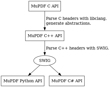 digraph
{
  size="4,4";
  labeljust=l;

  "MuPDF C API" [shape="rectangle"]
  "MuPDF C++ API" [shape="rectangle"]
  "SWIG" [shape="oval"]
  "MuPDF Python API" [shape="rectangle"]
  "MuPDF C# API" [shape="rectangle"]

  "MuPDF C API" -> "MuPDF C++ API" [label=" Parse C headers with libclang,\l generate abstractions.\l"]

  "MuPDF C++ API" -> "SWIG" [label=" Parse C++ headers with SWIG."]
  "SWIG" -> "MuPDF Python API"
  "SWIG" -> "MuPDF C# API"
}