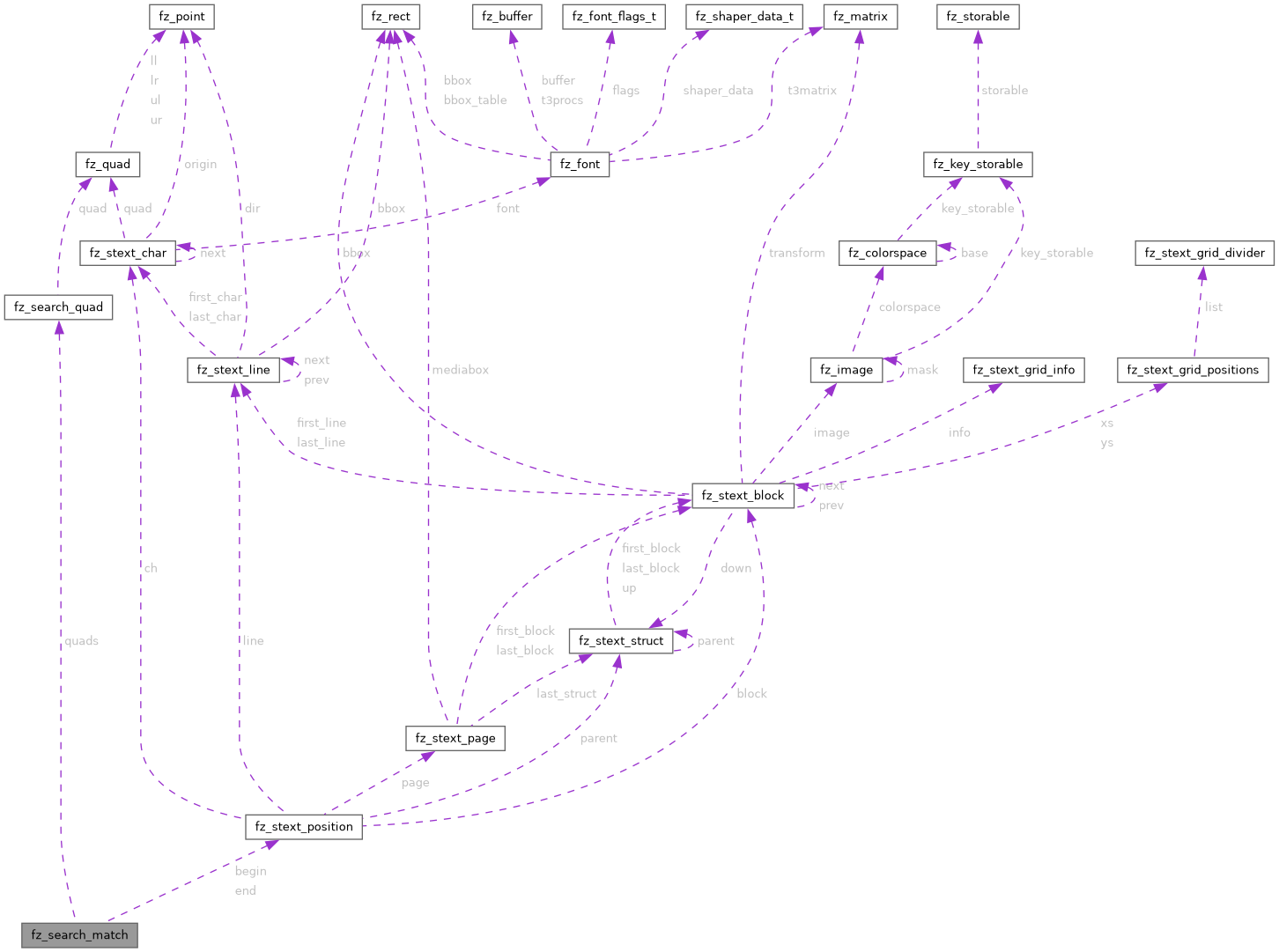 Collaboration graph