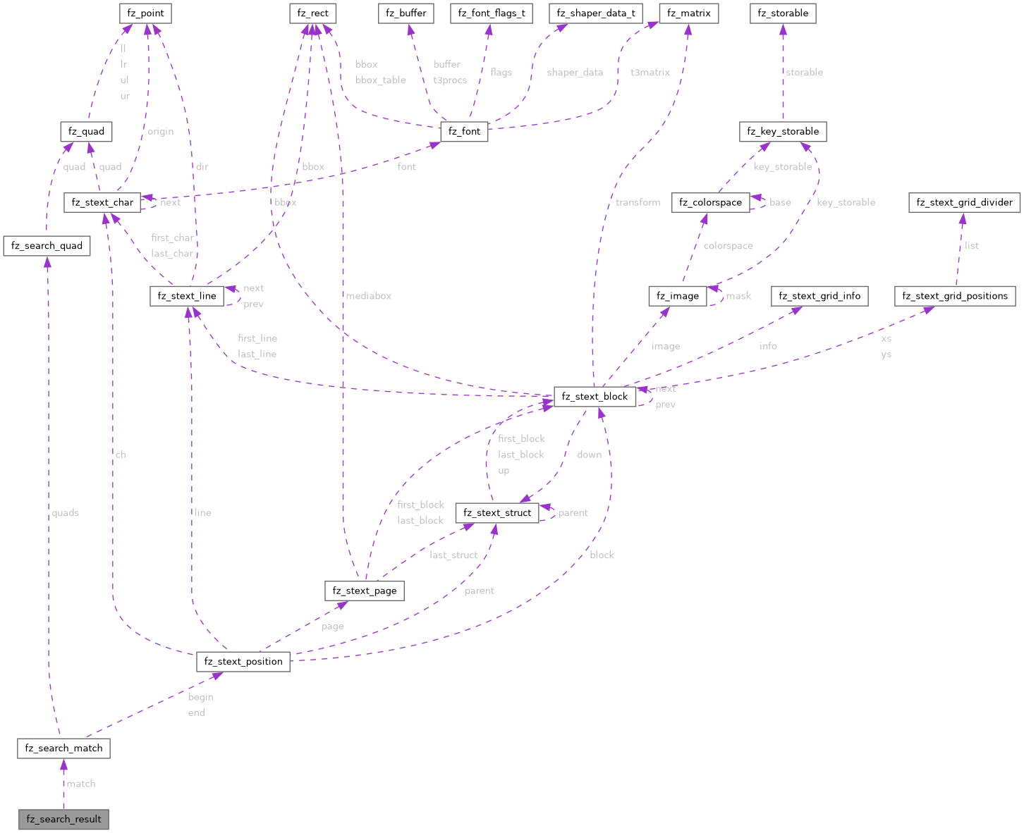 Collaboration graph