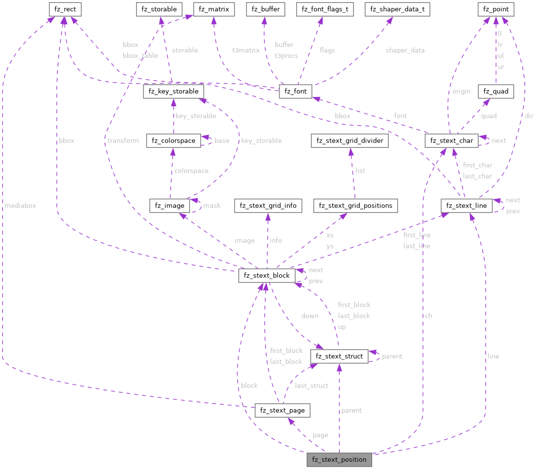 Collaboration graph