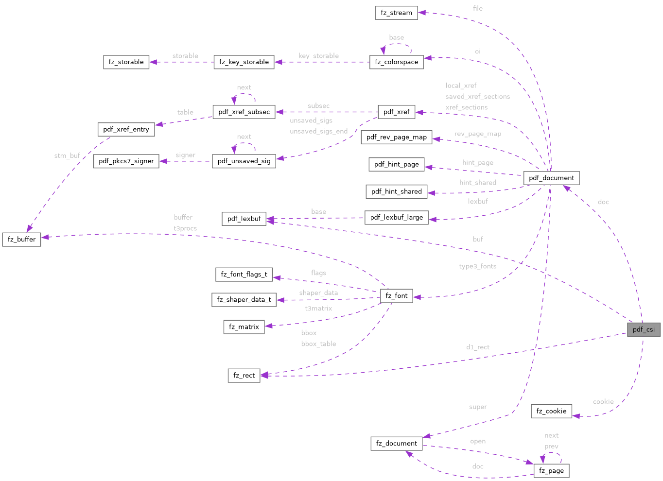 Collaboration graph