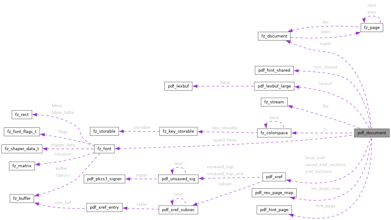 Collaboration graph