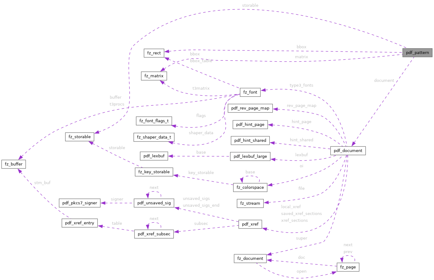 Collaboration graph