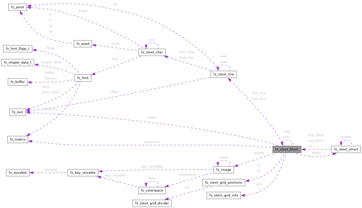 Collaboration graph