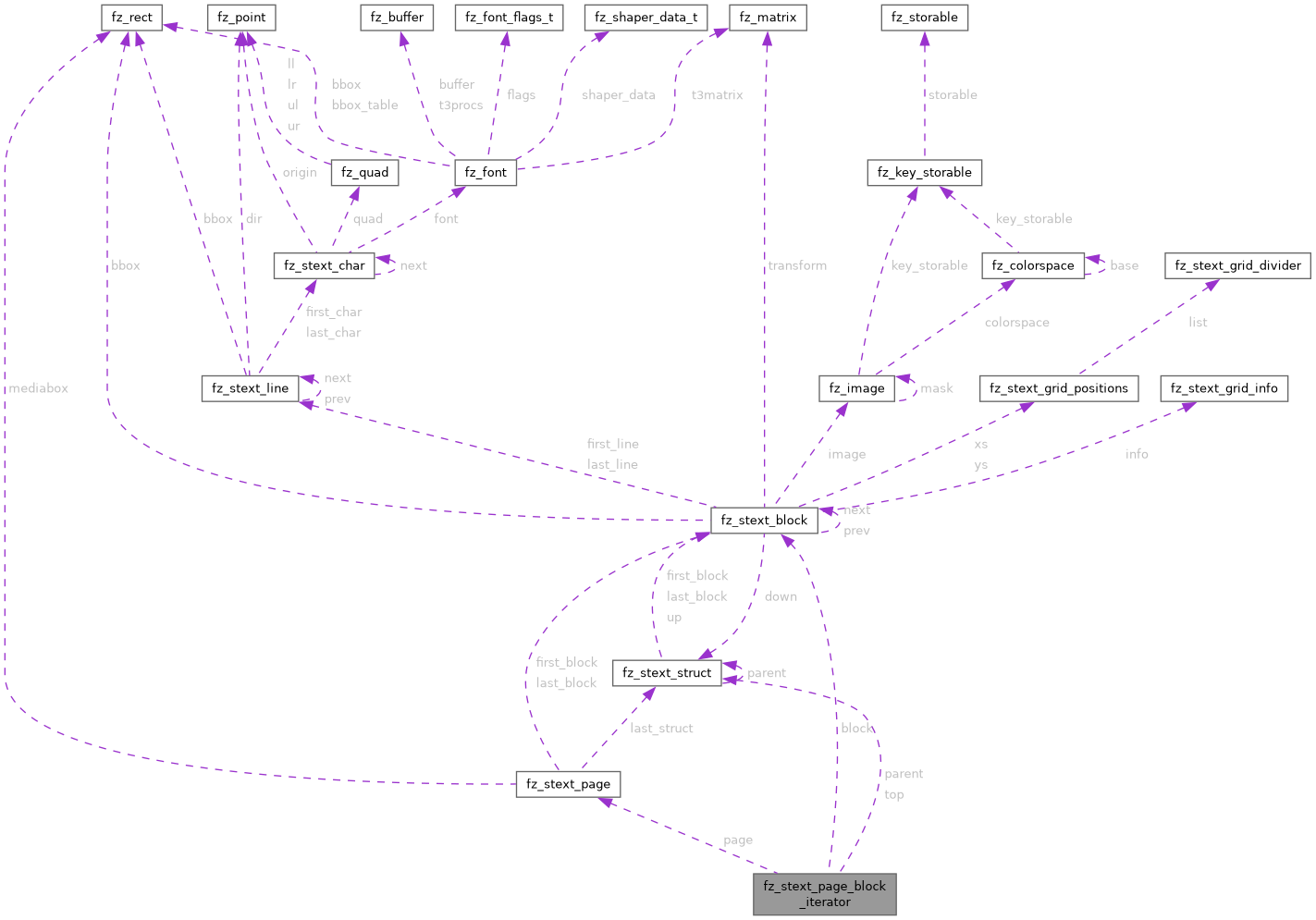 Collaboration graph