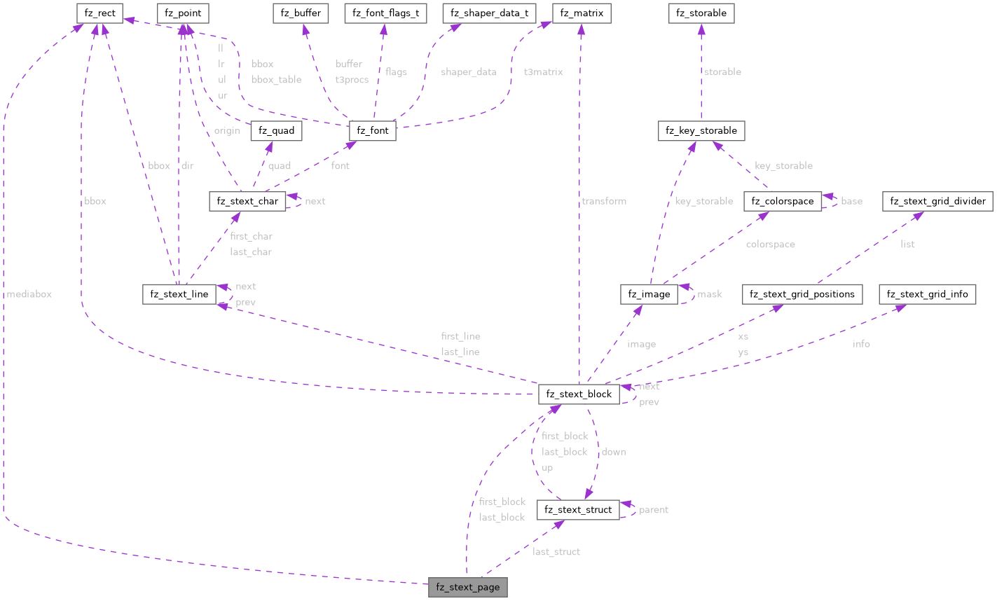 Collaboration graph