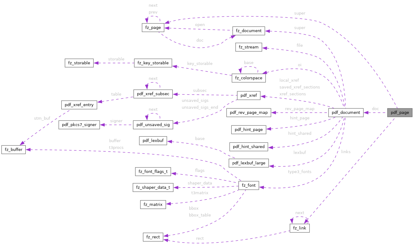 Collaboration graph